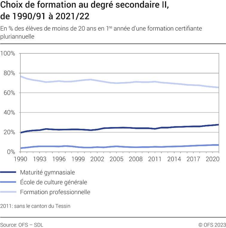 Choix de formation au degré secondaire II