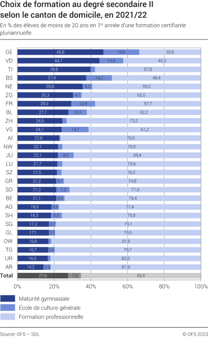 Choix de formation au degré secondaire II selon le canton de domicile