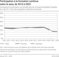Participation à la formation continue selon le sexe