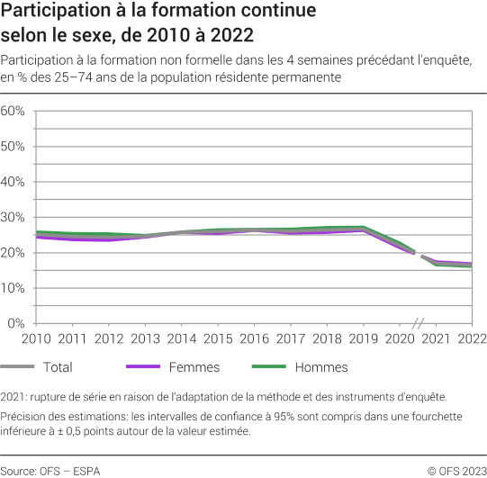 Participation à la formation continue selon le sexe