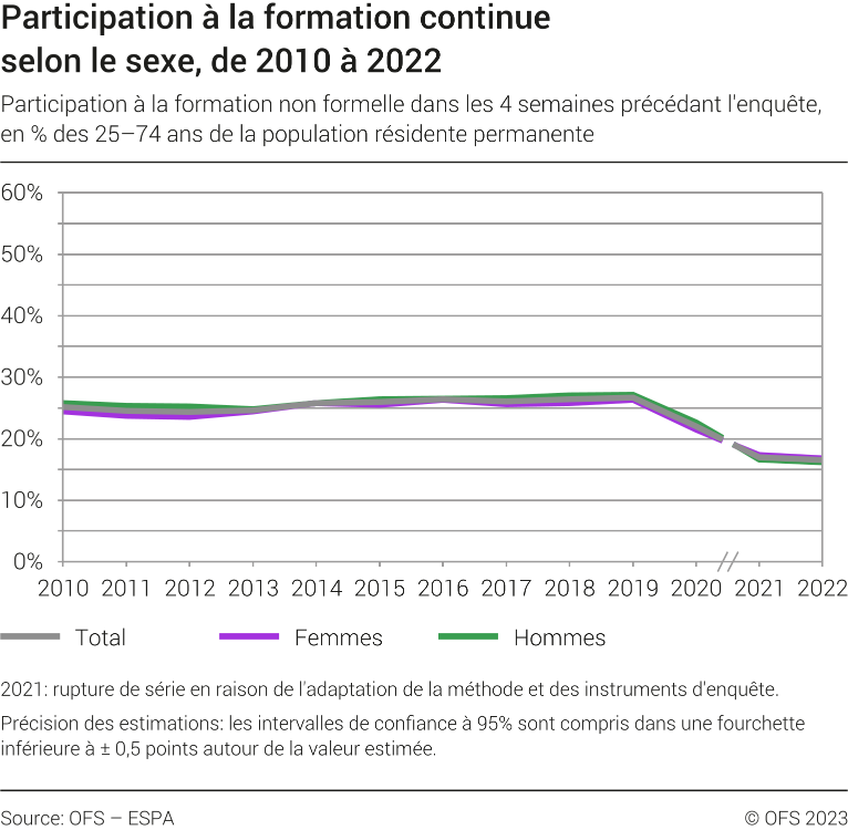 Participation à la formation continue selon le sexe