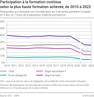 Participation à la formation continue selon la plus haute formation achevée