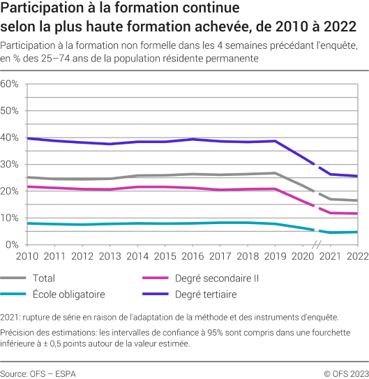 Participation à la formation continue selon la plus haute formation achevée