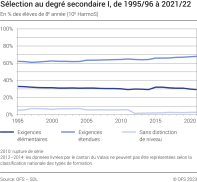 Sélection au degré secondaire I