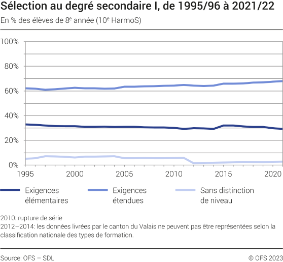 Sélection au degré secondaire I
