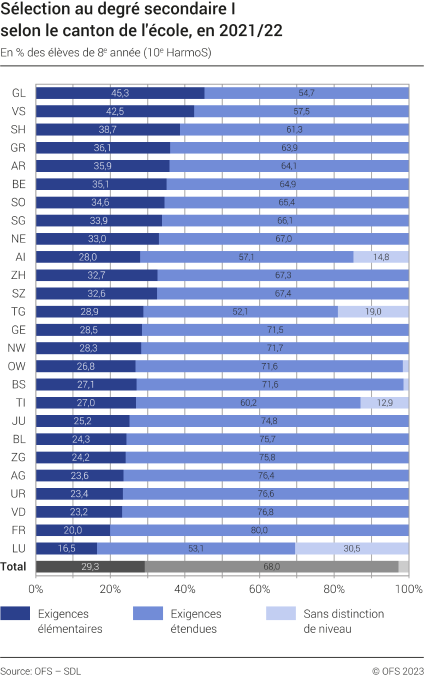 Sélection au degré secondaire I selon le canton de l'école