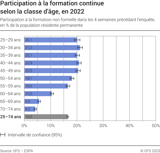 Participation à la formation continue selon la classe d'âge