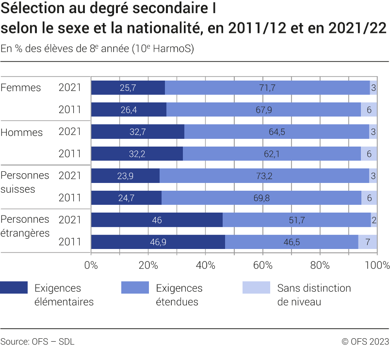 Sélection au degré secondaire I selon le sexe et la nationalité