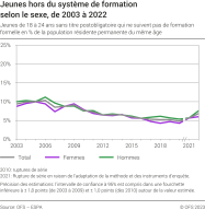 Jeunes hors du système de formation selon le sexe