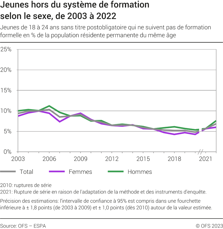 Jeunes hors du système de formation selon le sexe
