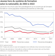 Jeunes hors du système de formation selon la nationalité