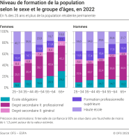 Niveau de formation de la population selon le sexe et le groupe d'âge