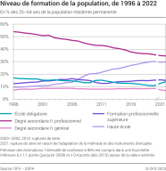 Niveau de formation de la population