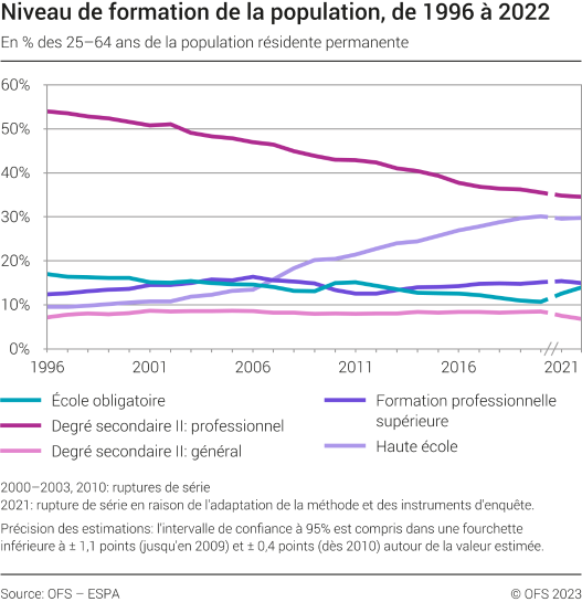 Niveau de formation de la population