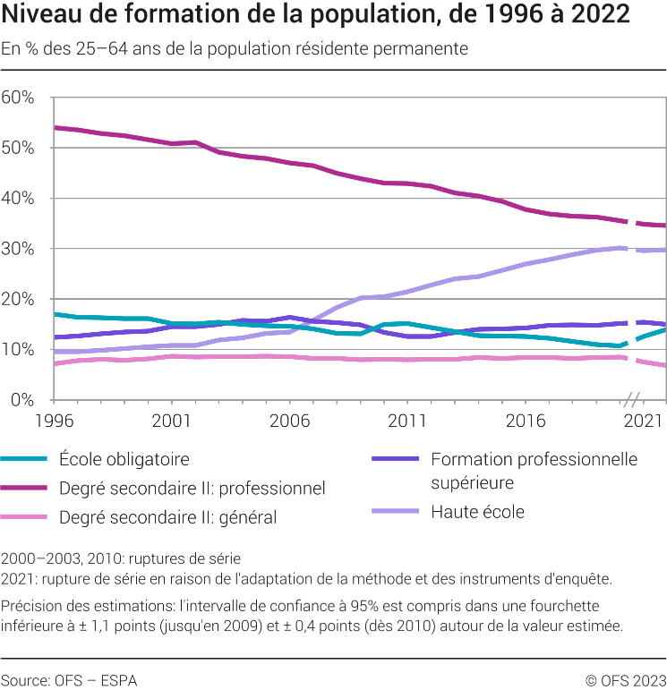 Niveau de formation de la population