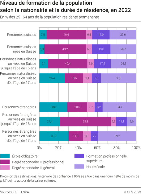 Niveau de formation de la population selon la nationalité et la durée de résidence