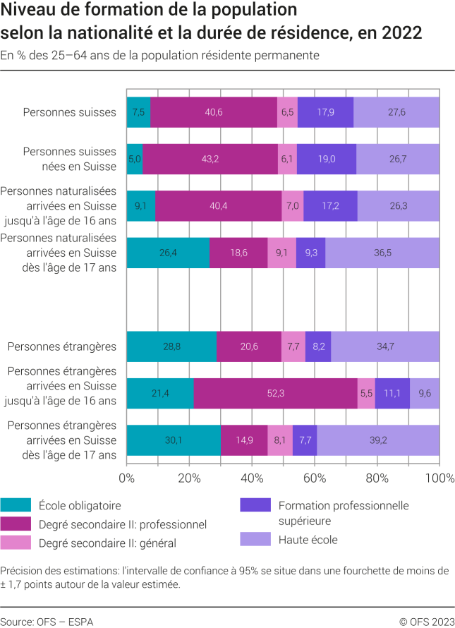 Niveau de formation de la population selon la nationalité et la durée de résidence