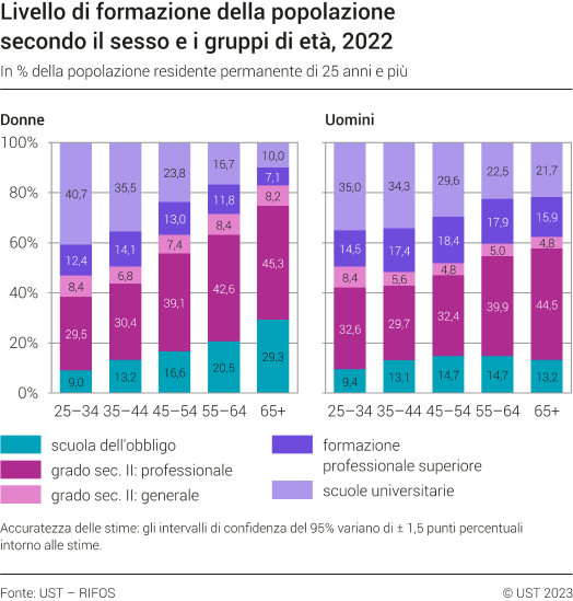 Livello di formazione della popolazione secondo il sesso e i gruppi di età