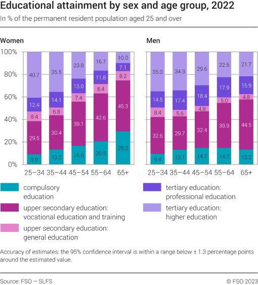 Educational attainment by sex and age group