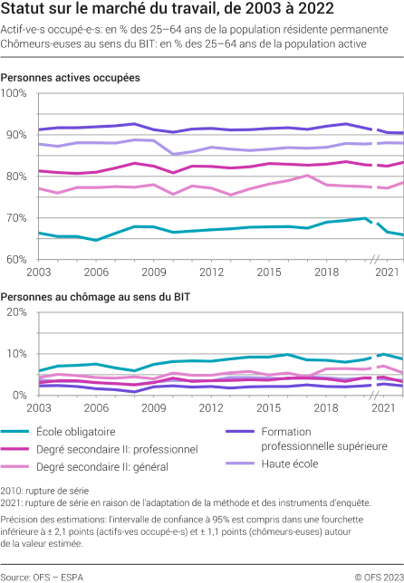 Statut d'activité sur le marché du travail