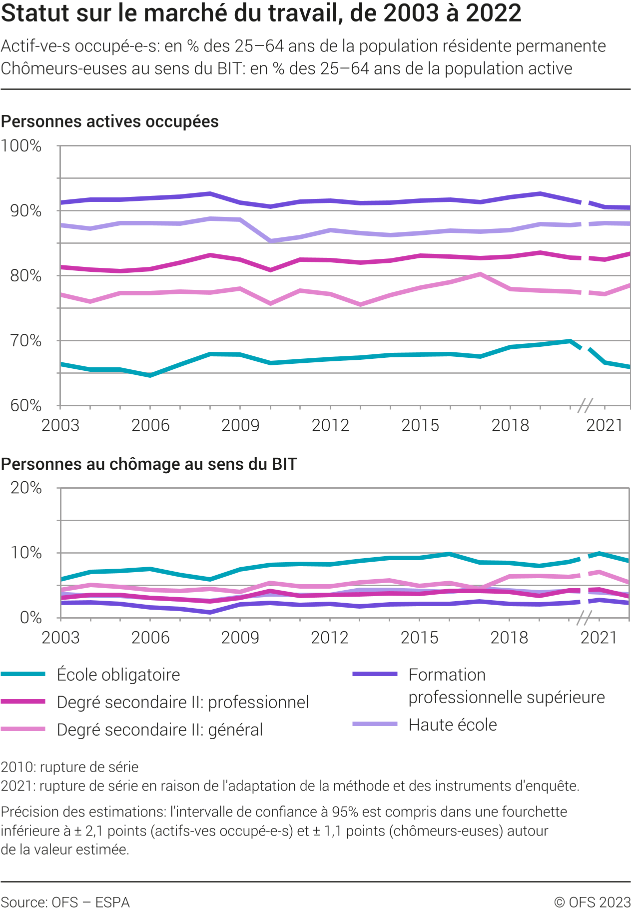 Statut d'activité sur le marché du travail