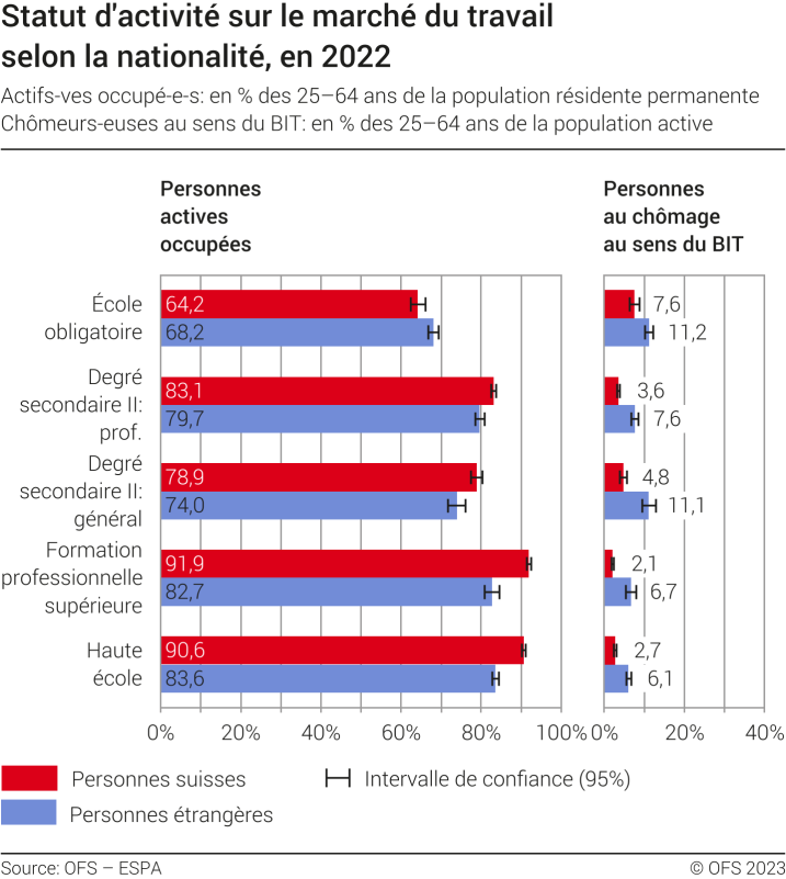 Statut d'activité sur le marché du travail selon la nationalité