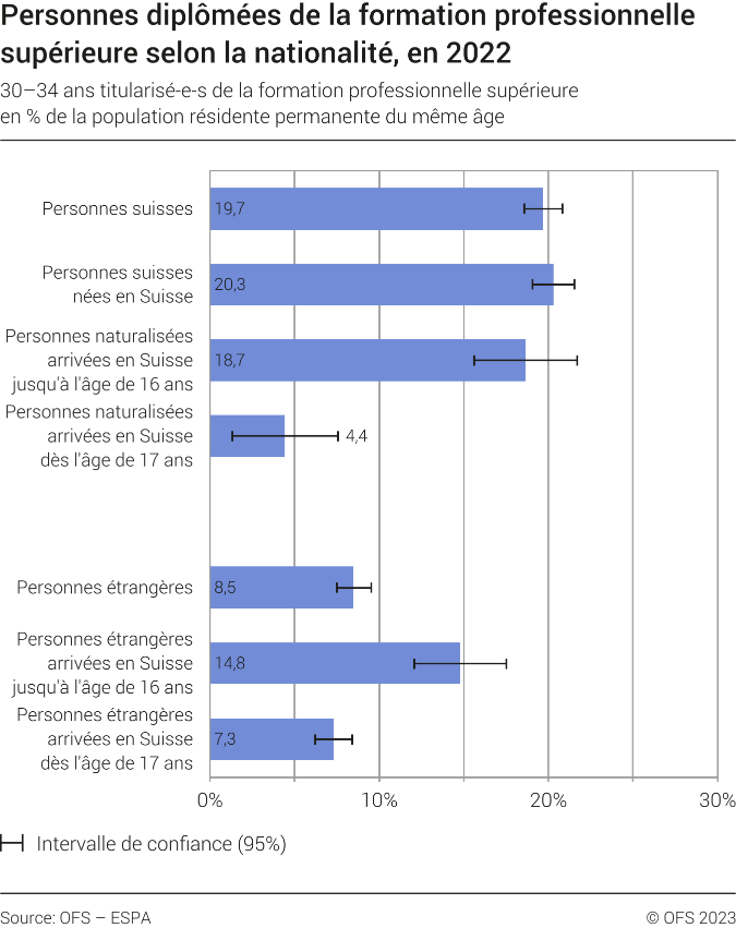 Personnes diplômées de la formation professionnelle supérieure selon la nationalité