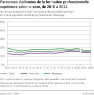 Personnes diplômées de la formation professionnelle supérieure selon le sexe