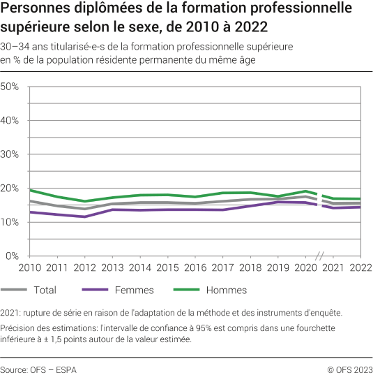 Personnes diplômées de la formation professionnelle supérieure selon le sexe