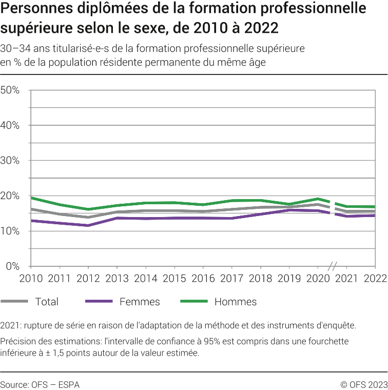 Personnes diplômées de la formation professionnelle supérieure selon le sexe