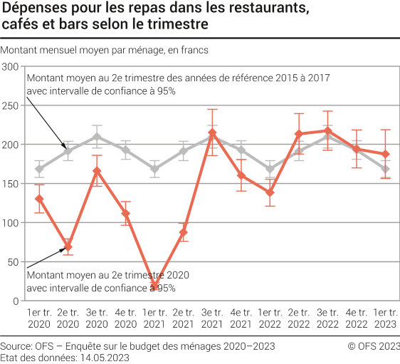 Dépenses pour les repas dans les restaurants, cafés et bars selon le trimestre