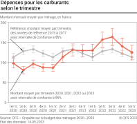 Dépenses pour les carburants selon le trimestre