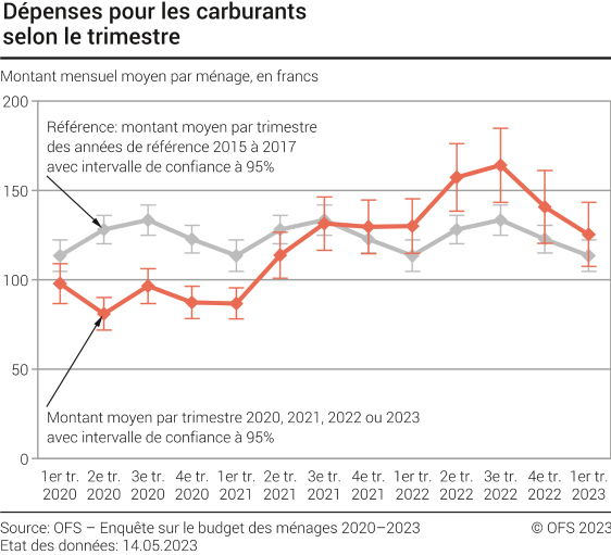 Dépenses pour les carburants selon le trimestre