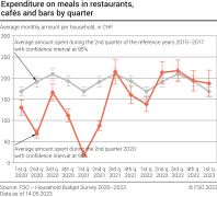 Expenditure on meals in restaurants, cafés and bars by quarter