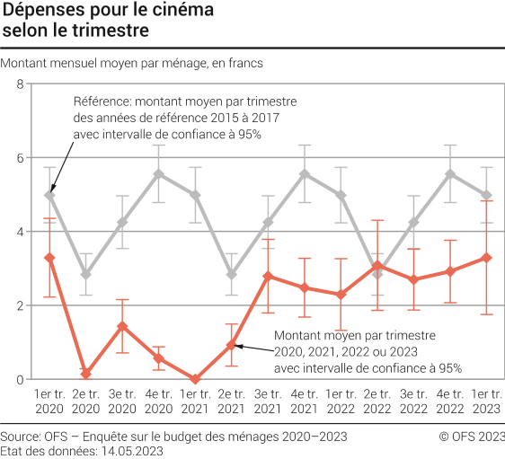 Dépenses pour le cinéma selon le trimestre