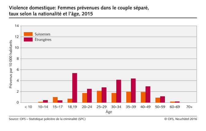 Violence domestique: Femmes prévenues dans le couple séparé, taux selon la nationalité et l'âge