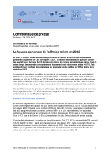 La hausse du nombre de faillites a ralenti en 2022