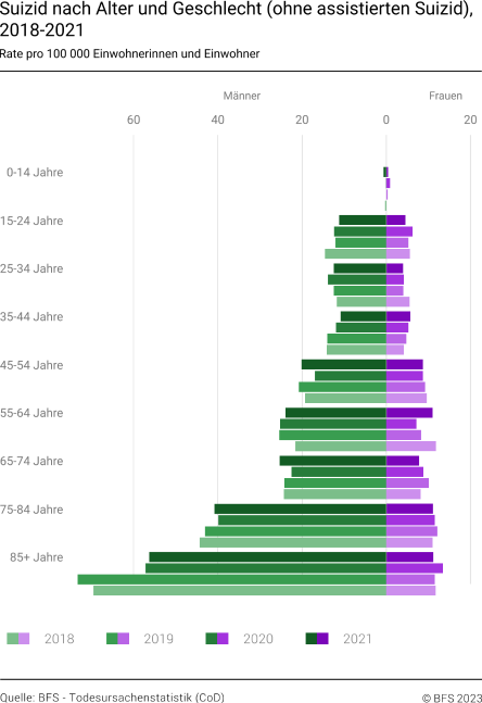 Suizid nach Alter und Geschlecht (ohne assistierten Suizid), 2018 - 2021