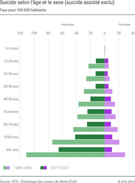 Suicide selon l'âge et le sexe (suicide assisté exclu)