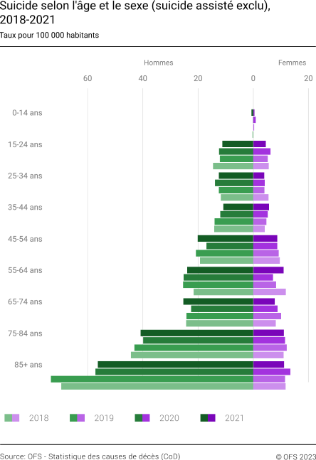 Suicide selon l'âge et le sexe (suicide assisté exclu), 2018 - 2021