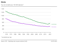 Décès: Taux de mortalité