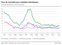 Taux de mortalité pour maladies infectieuses