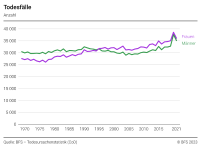 Todesfälle: Anzahl