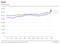 Décès: Nombre absolu