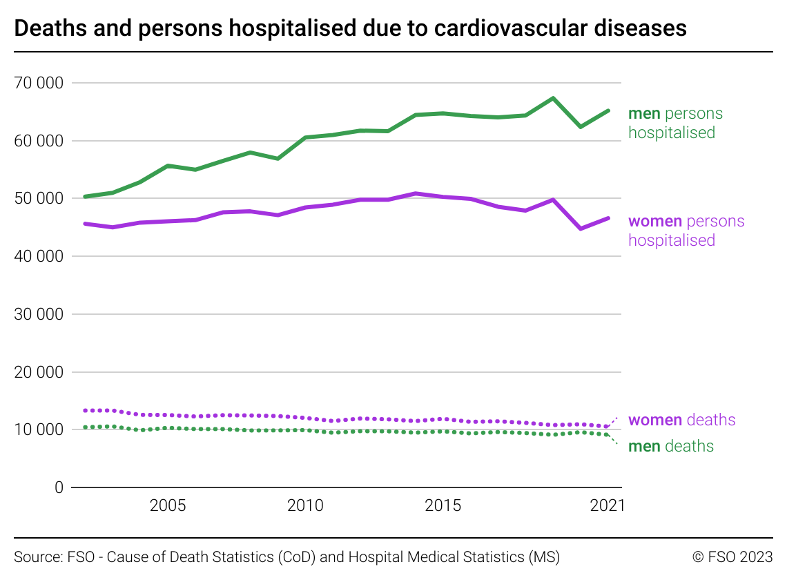 Cause of death statistics 2021 Federal Statistical Office
