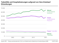 Todesfälle und Hospitalisierungen aufgrund von Herz-Kreislauf-Erkrankungen 