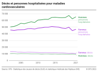 Décès et personnes hospitalisées pour maladies cardiovasculaires