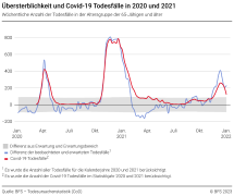 Übersterblichkeit und Covid-19 Todesfälle in 2020 und 2021