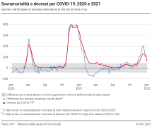 Sovramortalità e decessi per COVID-19, 2020 e 2021