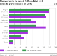 Changements de sexe à l'office d'état civil selon la grande région, en 2022